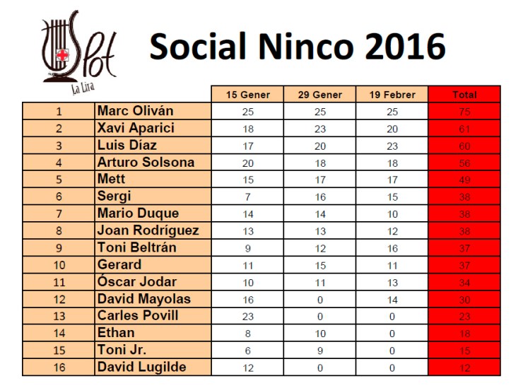 General Ninco (Campeonato finalizado)