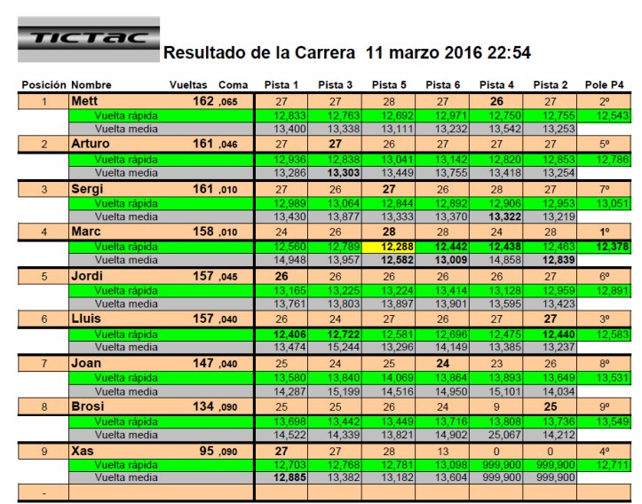 Resultado 1 Carrera Trofeo Xas