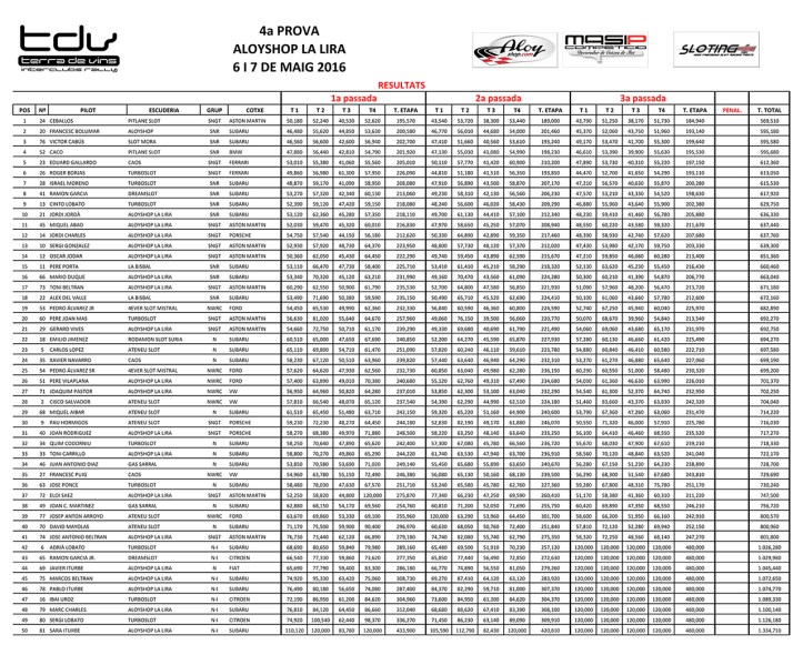 Resultats cursa Terra de Vins 1/32, 6 i 7 de maig de 2016