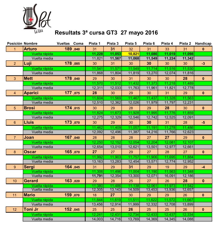 Resultado 3 Cursa Gt3