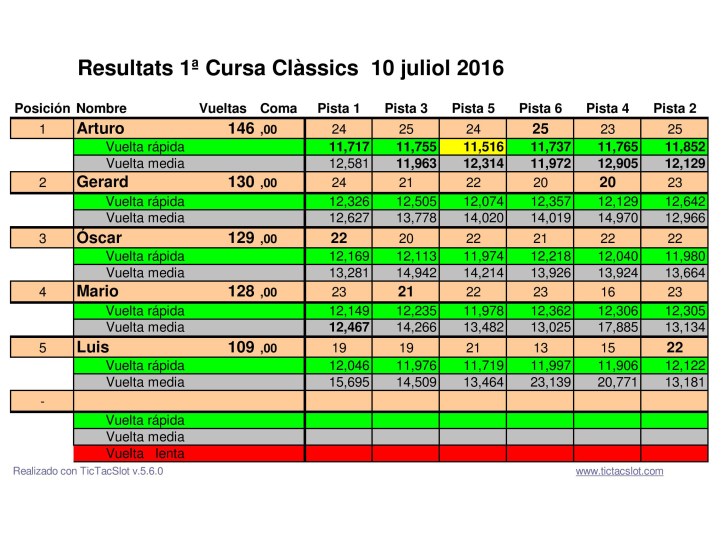 Classificació final de la primera cursa de clássics.